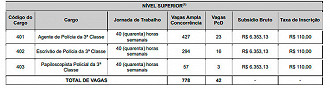 Cargos do concurso da Polícia Civil-GO 2022