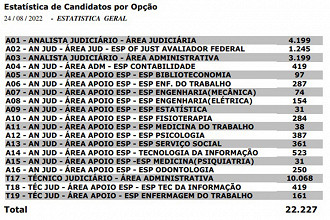 Número de candidatos inscritos - Concurso TRT MT