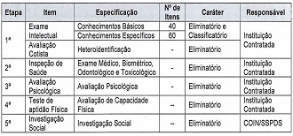 Concurso PM CE - Etapas de seleção