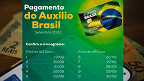 Auxílio Brasil: Calendário de setembro terá ingresso de 450 mil pessoas; veja como consultar