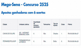Ganhadores da Mega-Sena 2525 - Fonte: Caixa Ganhadores da Mega-Sena 2525 - Fonte: Caixa