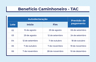 Auxílio Caminhoneiro tem calendário com datas antecipadas para as últimas parcelas.