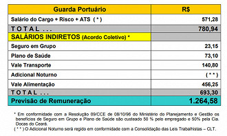 Remuneração - Cargo Guarda Portuário