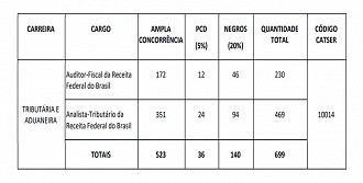 Concurso Receita Federal - Cargos