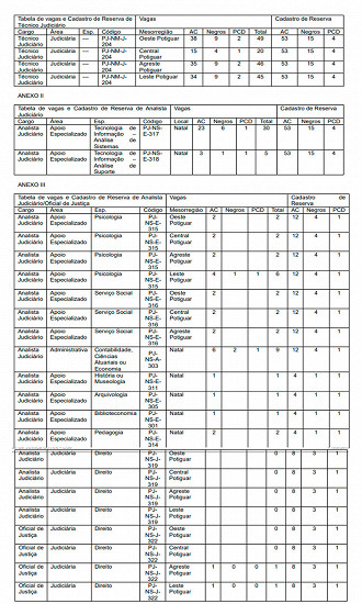 Cargos do concurso TJRN - Fonte: Resolução de autorização