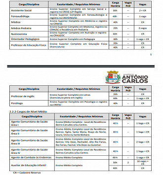 Cargos do concurso de Antônio Carlos-SC