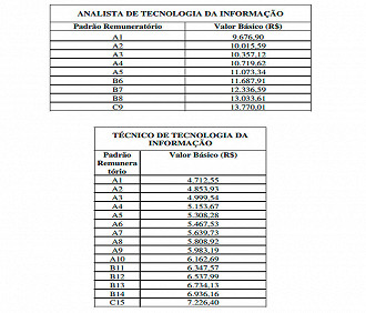 Cargos de TI do TJRS - Fonte: Projeto de Lei que unificou cargos