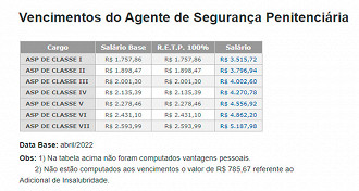 Carreira de Agente Penitenciário SP - Salários