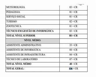 Concurso SEMAS-PA: Cargos e vagas