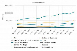 Valores das transações por meio de pagamento. Créditos: Reprodução/BC Valores das transações por meio de pagamento. Créditos: Reprodução/BC