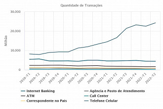 Transações por canal de acesso. Créditos: Reprodução/BC Transações por canal de acesso. Créditos: Reprodução/BC