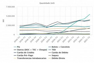 Quantidade de transações feitas por meio de pagamento. Créditos: Reprodução/BC Quantidade de transações feitas por meio de pagamento. Créditos: Reprodução/BC