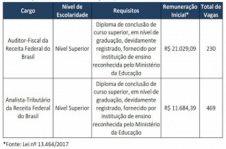 Concurso Receita Federal - Distribuição de vagas e remuneração Concurso Receita Federal - Distribuição de vagas e remuneração