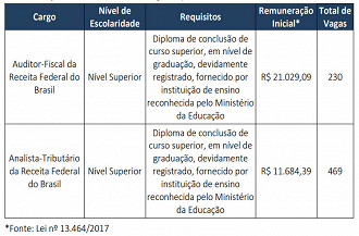 Concurso Receita Federal - Distribuição de vagas e remuneração