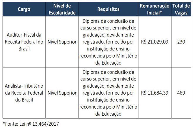 Receita Federal: Concurso é aberto! Veja quanto ganha um Auditor Fiscal ...