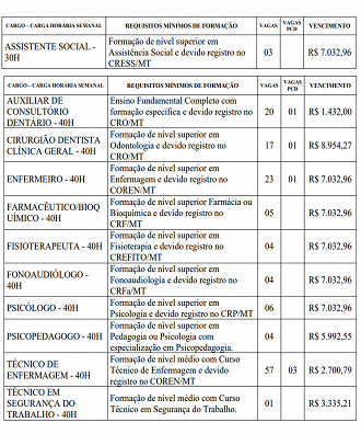 Concurso SINOP/MT: Cargos e vagas