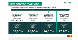 Tabela de desconto do IPVA-RS 2023 - Fonte: Governo/RS