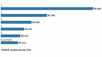 FONTE: Auditoria do TCU