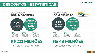 Créditos: Divulgação/Governo do RS Créditos: Divulgação/Governo do RS