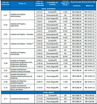 Cargos do concurso BRDE 2022/2023