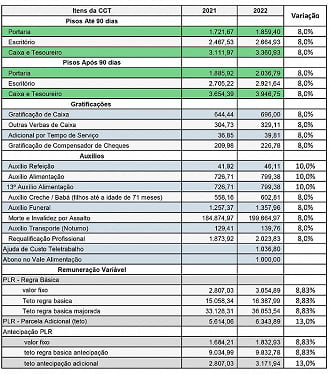 Tabela de salários e benefícios de um Escriturário do Banco do Brasil - Fonte: Contraf/CUT