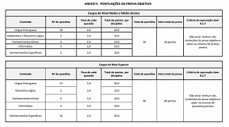 Anexo II do edital traz a pontuação das provas objetivas. Anexo II do edital traz a pontuação das provas objetivas.