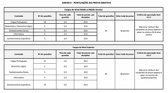 Anexo II do edital traz a pontuação das provas objetivas.