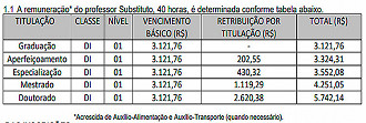 Salários no IFSul para Professores