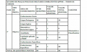 Provas do concurso PMDF 2023 - Edital