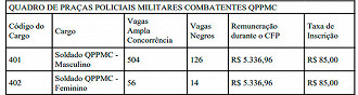 Vagas do concurso PMDF 2023