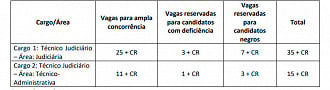 Vagas do concurso TJ-CE Técnico Judiciário 2023