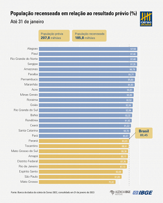 População brasileira prévia é de 207,8 milhões, aponta IBGE