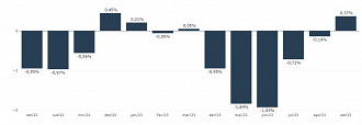 Gráfico mostra variação mensal do IGP-M. Fonte: Portal FGV