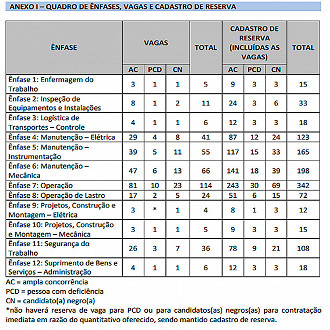 Quadro de vagas do concurso Petrobras 2023 - Edital