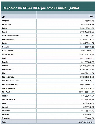 Tabela de pagamento do 13º do INSS por estado