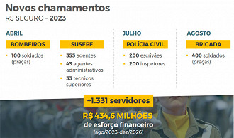 Governo RS vai chamar 1,3 mil aprovados em concursos a partir de Abril - Fonte: Governo RS