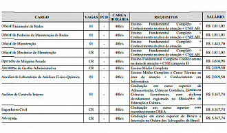 Vagas do concurso SAAE Mogi Mirim-SP