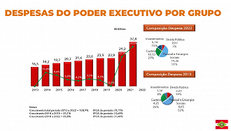 Despesas com pessoal e encargos sociais do Executivo-SC subiu de 8,65 bi em 2013 para 19,36 bilhões em 2022. - Reprodução