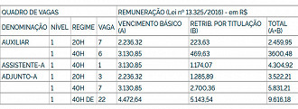 Tabela de salários dos Professores Federais - Fonte: Gov