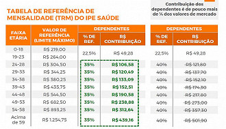 Governo reformula proposta para dependentes do IPE em 2023 Governo reformula proposta para dependentes do IPE em 2023