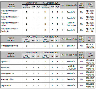 Cargos do Concurso CREFITO BA 2023