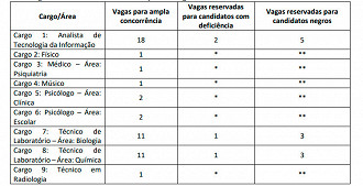 Cargos do concurso FUB-DF 2023