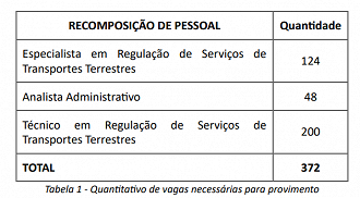 ANTT realiza novo pedido de concurso público em 2023, com 372 vagas - Divulgação/Nota Técnica SEI Nº 1472/2023