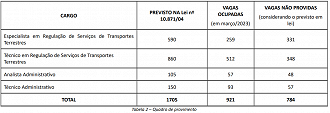 Atual quadro de servidores públicos da ANTT tem desafagem de