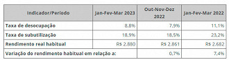 IBGE divulgou dados de empregabilidade do 1º trimestre de 2023 - Fonte: IBGE