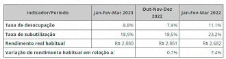 IBGE divulgou dados de empregabilidade do 1º trimestre de 2023 - Fonte: IBGE