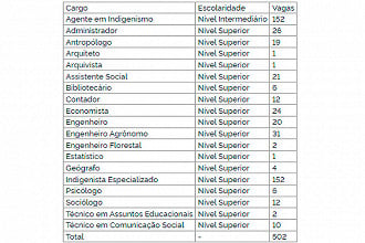 Concurso FUNAI - 502 vagas autorizadas! 