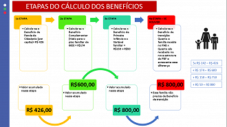 Bolsa Família terá novos benefícios em junho.