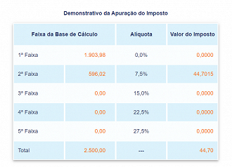 Com rendimentos de R$ 2.500, apesar de você se encontrar na faixa de 7,50%, sua alíquota efetiva seria de 1,78% - Créditos: Reprodução Ache Concursos/Simulador Receita Federal