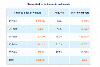 Com ganhos tributáveis de R$ 5 mil, apesar de você se encontrar na faixa de 27,50%, sua alíquota efetiva seria de 10,11% -